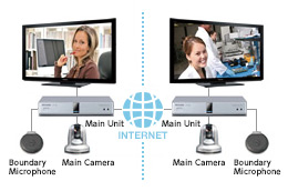Panasonic HD Visual Communications System configuration example: A video conference between the head office and a store, both of which set up a main unit connected to the Internet, TV monitor, HD integrated camera, and microphone