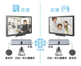 Panasonic HD影像通信系统的构成图：对通过网络线路连接本部和店铺的系统设备主机、电视显示器、HD集成摄像机和麦克风进行设置，并进行视频会议的画面