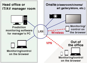 Configuration diagram of the video surveillance system fitted with Panasonic components: The system allows video monitoring and control using predictive surveillance software installed on a computer at the head office or at the IT/AV manager's office, or through the browser of LAN-connected computers or tablets at the office. Videos can be shared with a LAN-connected projector or display at sites such as classrooms, movie theaters, museums, or shops. The system also allows wireless video monitoring and control through the browser of a tablet. Remote video monitoring and control are made possible by connecting to your LAN via VPN through the browser of a computer, tablet, or smartphone.