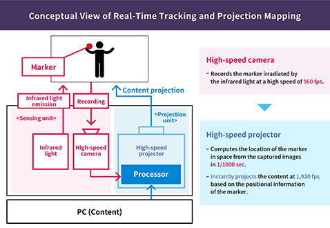 Conceptual View of Real-Time Tracking and Projection Mapping Marker Infrared light emission <Sensing unit> Infrared light Recording High-speed camera Processor PC (Content) Processor High-speed projector <Projection unit> Content projection High-speed camera - Records the marker irradiated by the infrared light at a high speed of 960 fps. High-speed projector - Computes the location of the marker in space from the captured images in 1/1000 sec. - Instantly projects the content at 1,920 fps based on the positional information of the marker.
