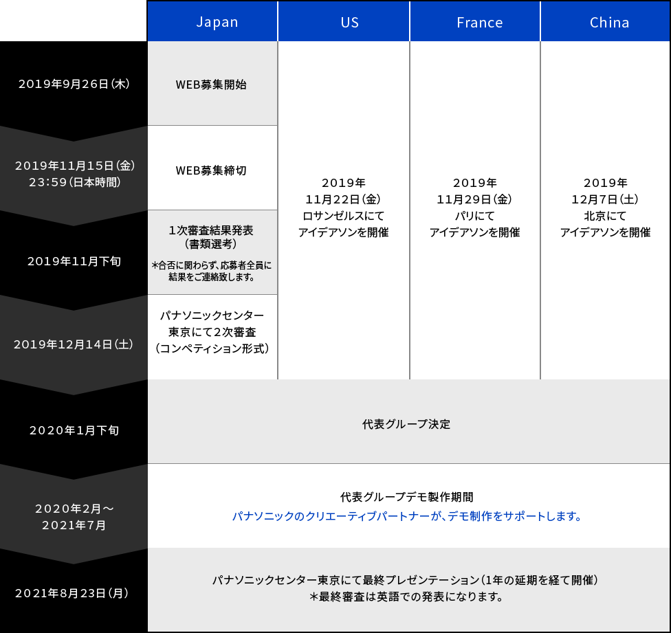 Japan 2019年9月26日（木） WEB募集開始 2019年11月15日（金）23:59（日本時間） WEB募集締切 2019年11月下旬 1次審査結果発表（書類選考） *合否に関わらず、応募者全員に結果をご連絡致します。 2019年12月14日（土） パナソニックセンター東京にて2次審査（コンペティション形式） US 2019年11月22日（金） ロサンゼルスにてアイデアソンを開催 France 2019年11月29日（金） パリにてアイデアソンを開催 China 2019年12月7日（土） 北京にてアイデアソンを開催 2020年1月下旬 代表グループ決定 2020年2月～2021年7月 代表グループデモ製作期間 パナソニックのクリエーティブパートナーが、デモ制作をサポートします。 2021年8月23日（月） パナソニックセンター東京にて最終プレゼンテーション（1年の延期を経て開催） *最終審査は英語での発表になります。