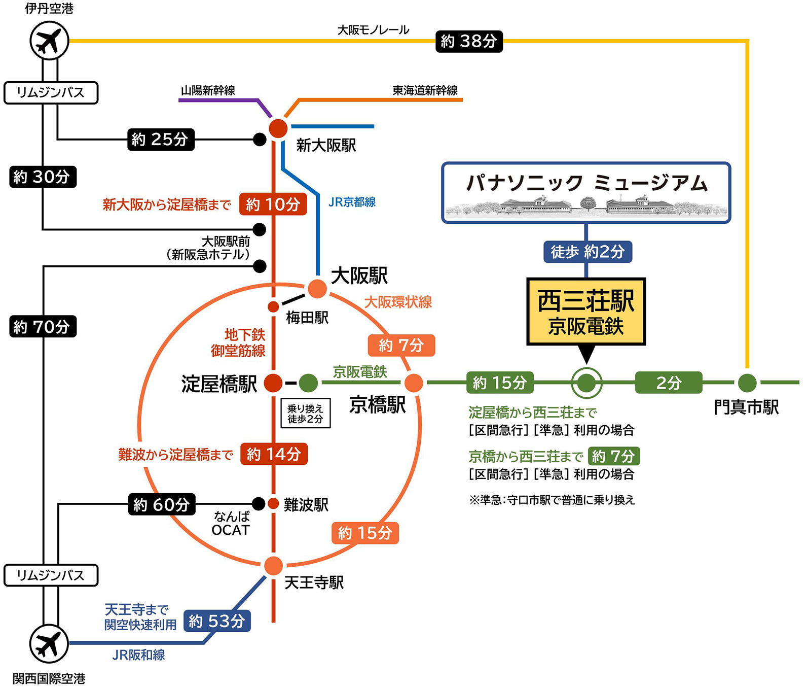 新大阪駅方面からは大阪駅で大阪環状線の外回りに乗り、約7分で京橋駅につきます。徒歩3分ほどにある京阪京橋駅で、京都方面の京阪電車に乗り換えます。区間急行で約10分、西三荘駅で下車します。京橋から準急に乗車した場合は途中の守口市駅で、各駅停車に乗り換えます。西三荘駅から、パナソニックミュージアムまでは徒歩約2分です。関西国際空港方面からは、JRの関空快速に乗ると、約70分で京橋駅につきます。徒歩3分ほどにある京阪京橋駅で、京都方面の京阪電車に乗り換えます。区間急行に乗り約10分、西三荘駅で下車します。京橋から準急に乗車した場合は途中の守口市駅で、各駅停車に乗り換えます。西三荘駅から、パナソニックミュージアムまでは徒歩約2分です。なお、伊丹空港からはリムジンバスで新大阪駅へ25分、大阪駅へ約30分でつきます。