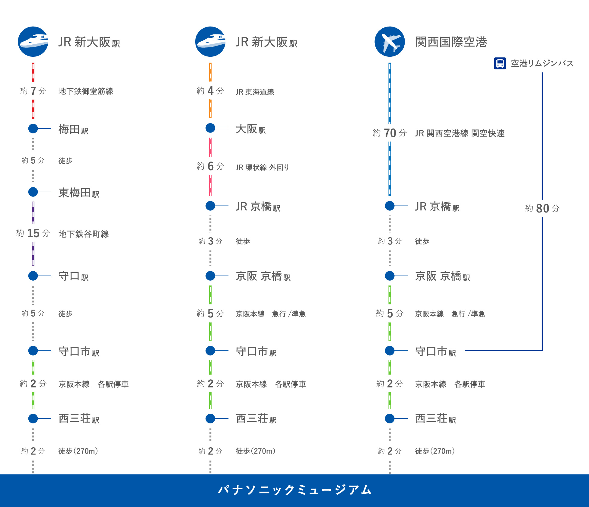新幹線でJR新大阪駅から在来線に乗り換え、約4分で大阪駅につきます。大阪環状線の外回りに乗り、約6分で京橋駅につきます。徒歩3分ほどにある京阪京橋駅で、京都方面の京阪電車に乗り換えます。区間急行で約10分、西三荘駅で下車します。京橋から準急に乗車した場合は途中の守口市駅で、各駅停車に乗り換えます。西三荘駅から、パナソニックミュージアムまでは徒歩約2分です。関西国際空港から、JRの関空快速に乗ると、約70分で京橋駅につきます。徒歩3分ほどにある京阪京橋駅で、京都方面の京阪電車に乗り換えます。区間急行に乗り約10分、西三荘駅で下車します。京橋から準急に乗車した場合は途中の守口市駅で、各駅停車に乗り換えます。西三荘駅から、パナソニックミュージアムまでは徒歩約2分です。なお、関西国際空港から守口市駅へ直通のリムジンバスに乗ると約80分で守口市駅につきます。