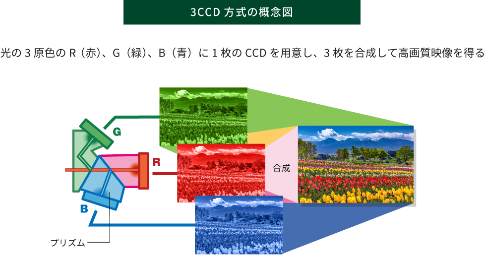 3CCD方式の概念図 光の3原色のR（赤）、G（緑）、B（青）に1枚のCCDを用意し、3枚を合成して高画質映像を得る