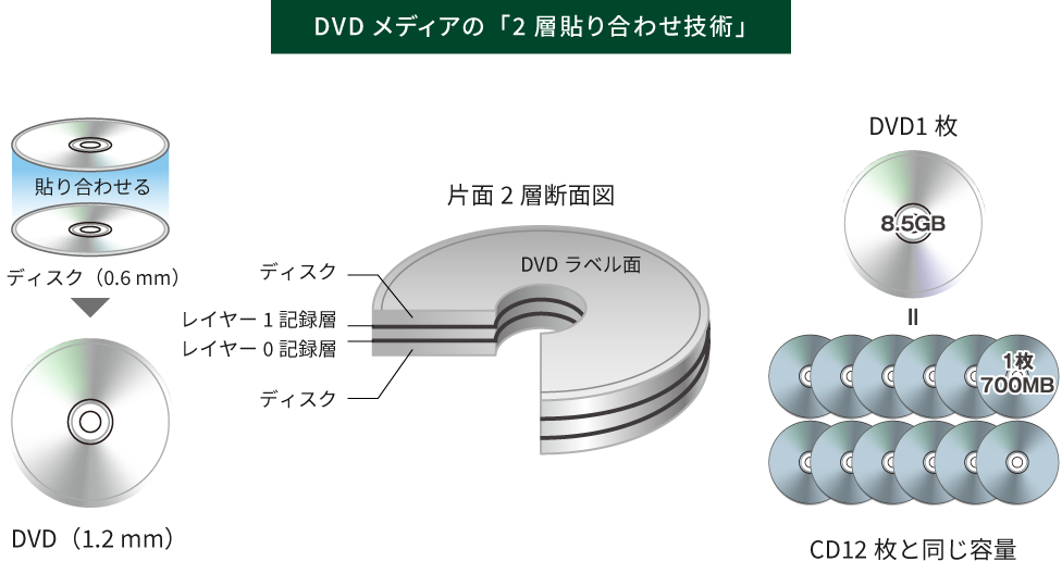 DVDメディアの「2層貼り合わせ技術」