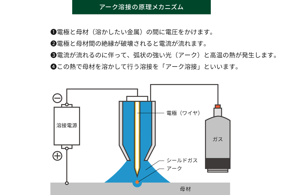 アーク溶接の原理メカニズム 1.電極と母材（溶かしたい金属）の間に電圧をかけます。 2.電極と母材間の絶縁が破壊されると電流が流れます。 3.電流が流れるのに伴って、弧状の強い光（アーク）と高温の熱が発生します。 4.この熱で母材を溶かして行う溶接を「アーク溶接」といいます。