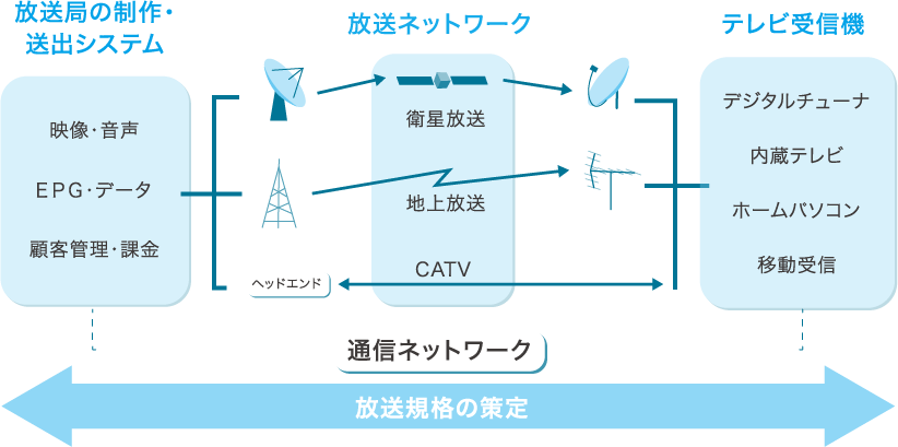 画像：デジタル放送の送受システムの図。放送局の制作・送出システムから放送ネットワークを介して、テレビ受信機へと映像や音声といった情報を届ける。