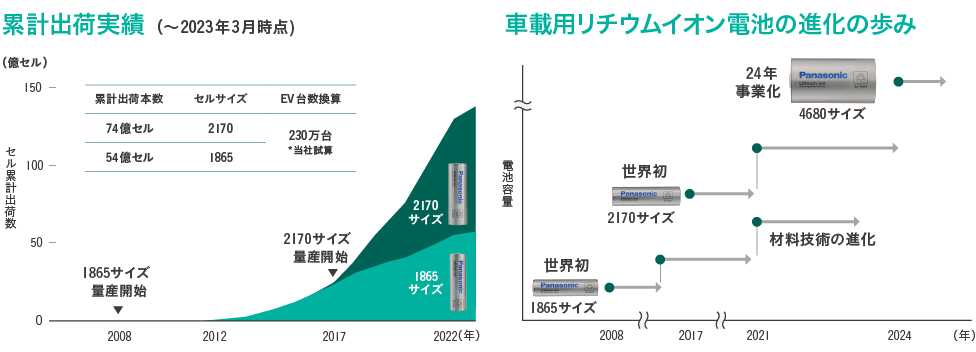 画像：累計出荷実績（2023年3月時点まで）と、車載用リチウムイオン電池の進化の歩み