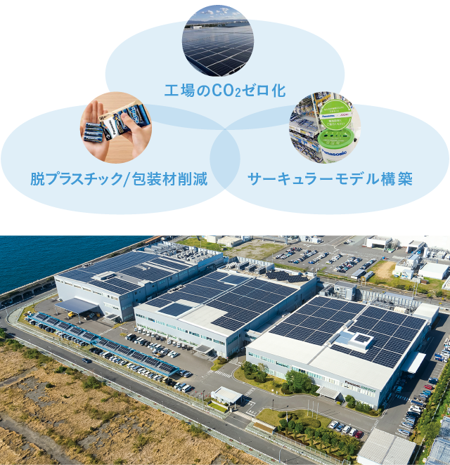 写真：二色の浜工場と、同工場の取り組み説明。工場のCO2ゼロ化、脱プラスチックと包装材削減、サーキュラーモデル構築