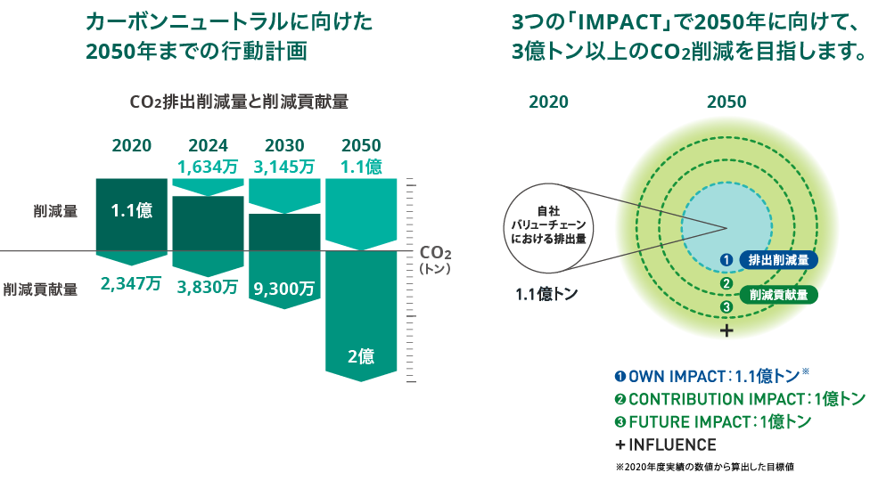 画像：カーボンニュートラルに向けた2050年までの行動計画。3つの「IMPACT」で2050年に向けて、3億トン以上のCO2削減を目指します。