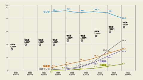 グラフ：家電普及率・初任給（中卒国家公務員）の推移