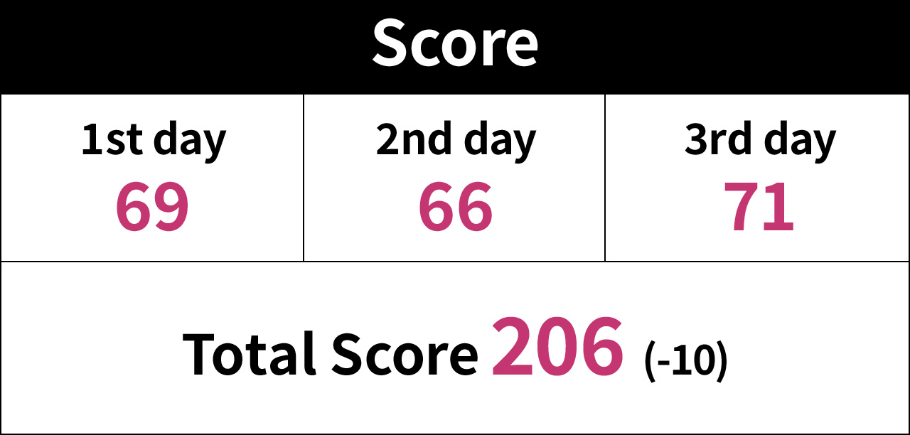 Score 1st day 69, 2nd day 66, 3rd day 71, Total Score 206（-10）