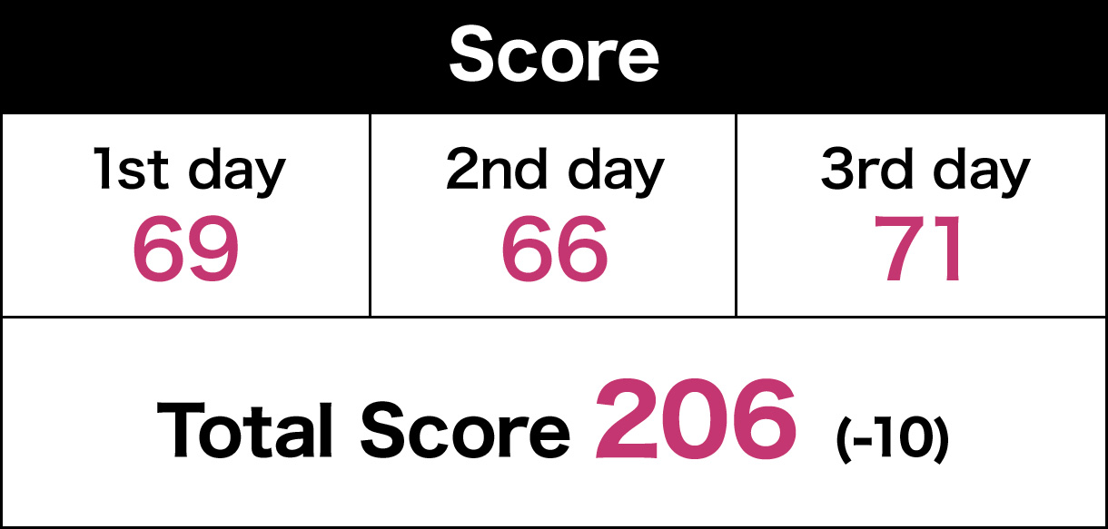Score 1st day 69, 2nd day 66, 3rd day 71, Total Score 206（-10）