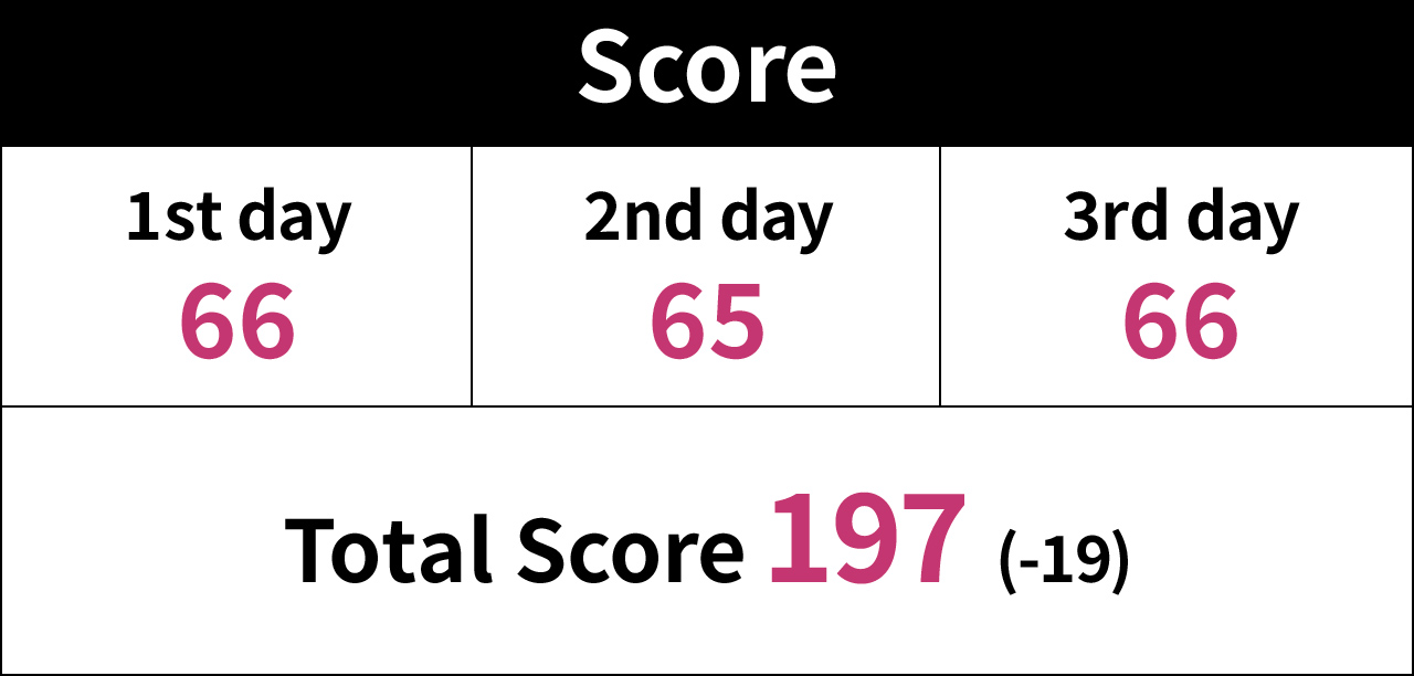 Score 1st day 66, 2nd day 65, 3rd day 66, Total Score 197（-19）