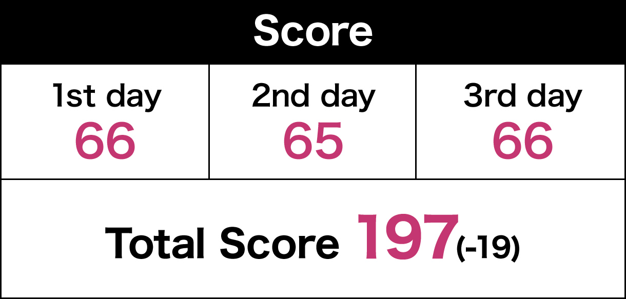 Score 1st day 66, 2nd day 65, 3rd day 66, Total Score 197（-19）