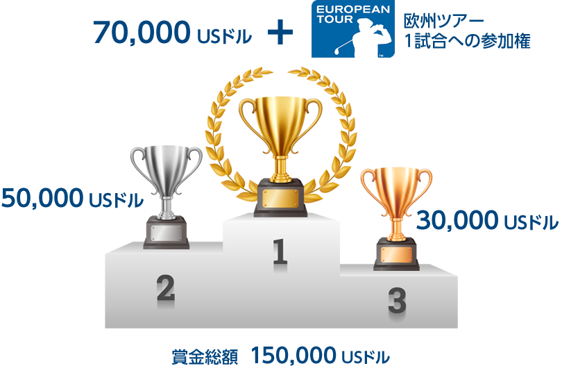 賞金総額 150,000USドル 1位：70,000USドル+EUROPEAN TOUR 欧州ツアー1試合への参加権、2位：50,000USドル、3位：30,000USドル