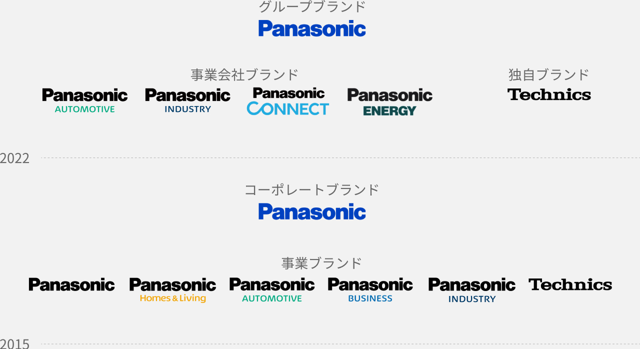 2022 年：グループブランドを「Panasonic」に、事業会社ブランドを「Panasonic AUTOMOTIVE」、「Panasonic INDUSTRY」、「Panasonic CONNECT」、「Panasonic ENERGY」に、独自ブランドを「Technics」に。2015 年：コーポレートブランドをブルーの「Panasonic」に。事業ブランドを、黒の「Panasonic」、「Panasonic AUTOMOTIVE」、「Panasonic BUSINESS」、「Panasonic Homes & Living」、「Panasonic INDUSTRY」、「Technics」に。