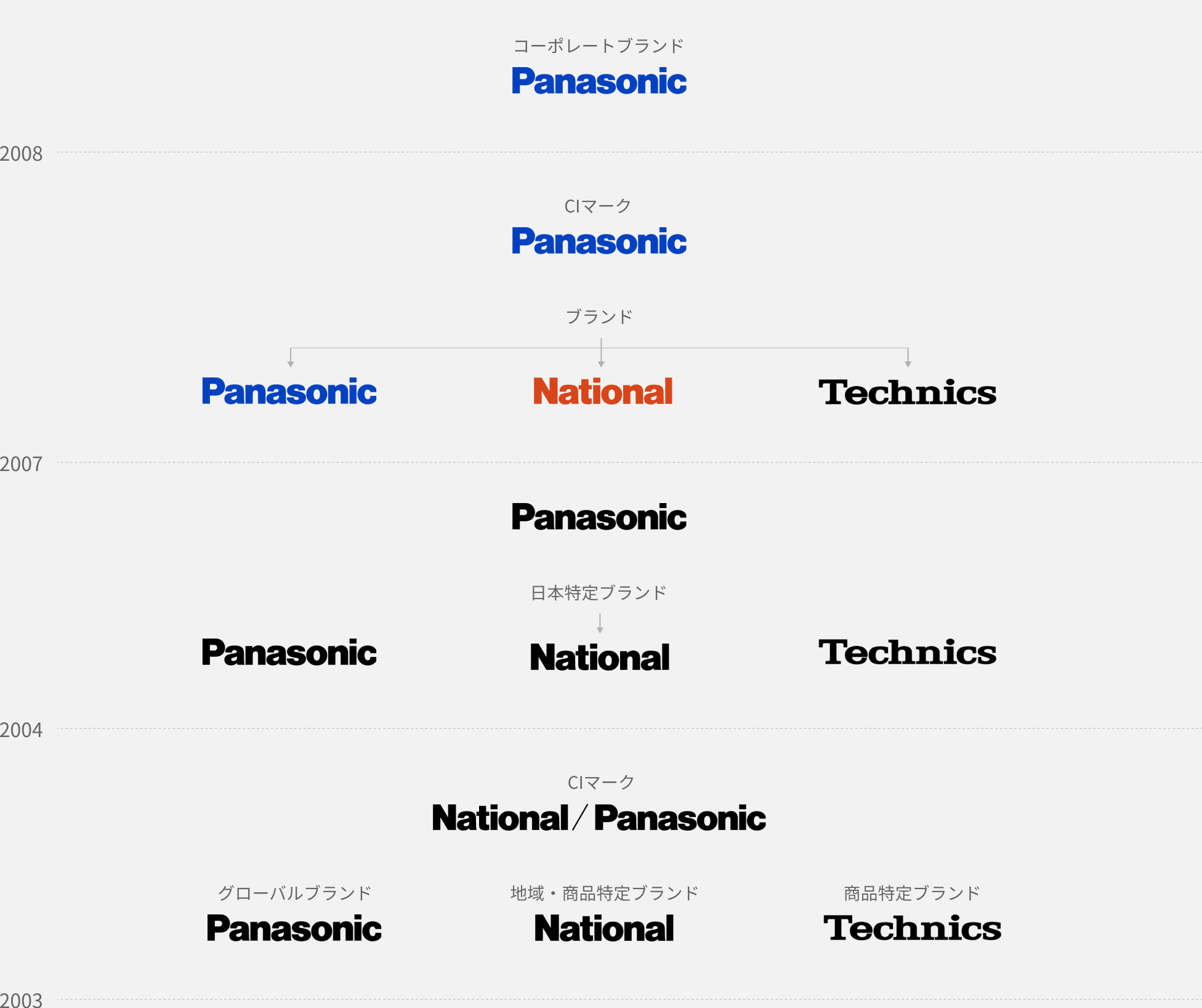 2008 年：コーポレートブランドが「Panasonic」に。2007 年：CI マークは「Panasonic」、ブランドは「Panasonic」、「National」、「Technics」の3 つに。2004 年：「Panasonic」、「Panasonic」、日本特定ブランドの規定、基準色の改定「National」、「Technics」。2003 年：CI マークの改定「National/Panasonic」、グローバルブランドの規定「Panasonic」、地域・商品特定ブランドの規定「National」、商品特定ブランドの規定「Technics」。