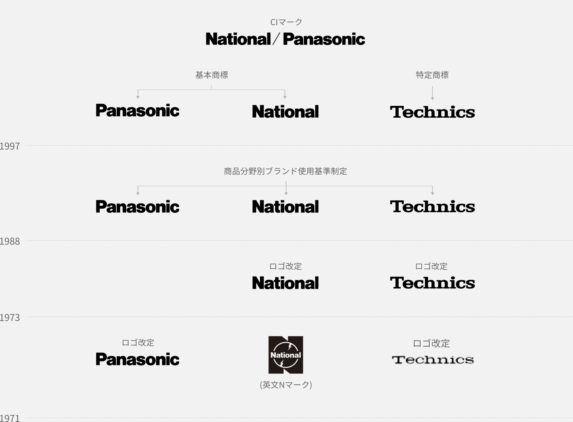 1997 年：CI マークの制定「National/Panasonic」、基本商標の制定「Panasonic」「National」、特定商標の規定「Technics」。1988 年：商品分野別ブランド使用基準制定「Panasonic」「National」「Technics」。1973 年：ロゴ改定「National」、「National」（英文Nマーク）、「Technics」。1971 年：ロゴ改定「Panasonic」、「Technics」。
