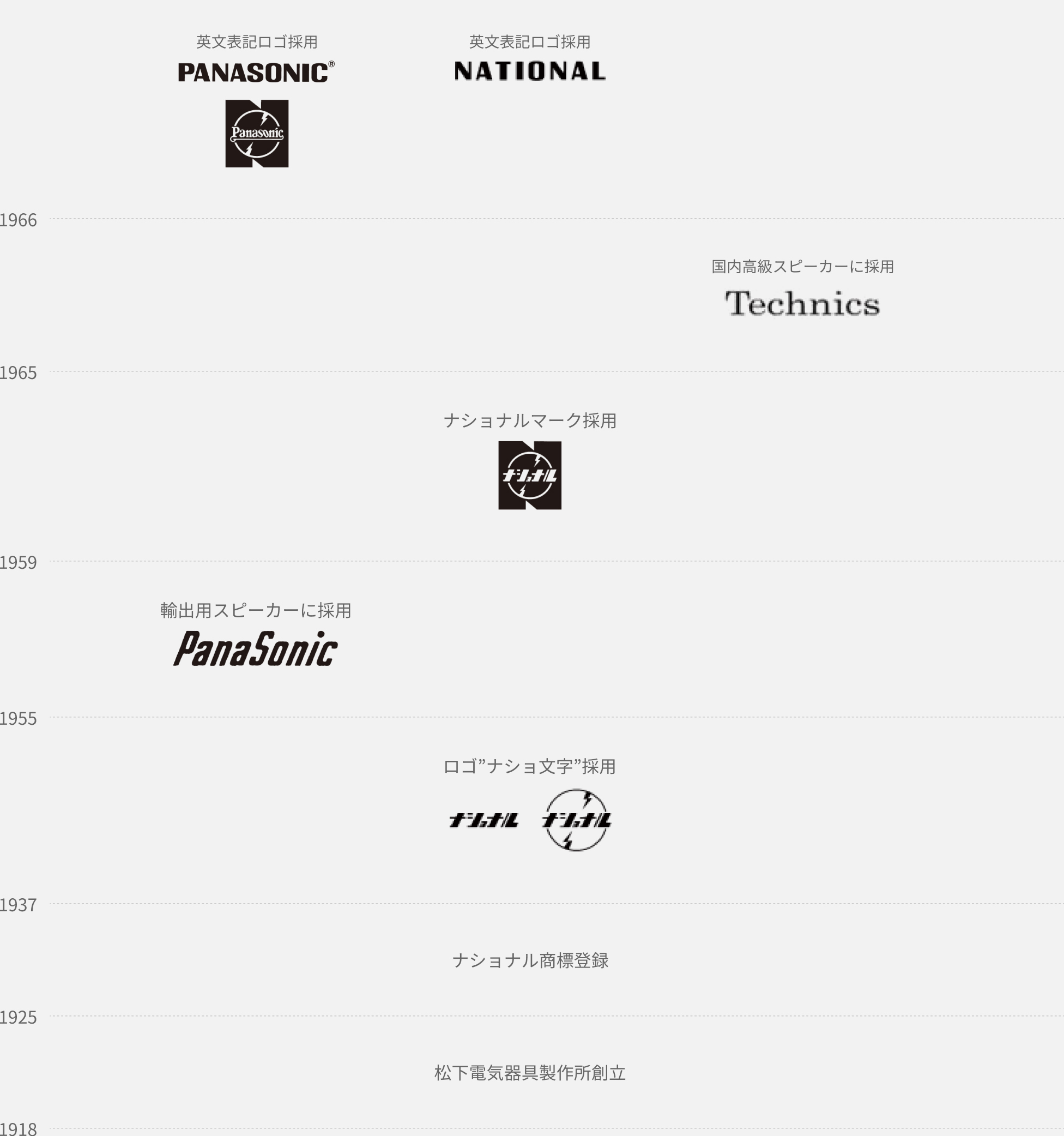 1966 年：英文表記ロゴ採用「Panasonic」、「National」。1965 年：Technics　国内高級スピーカーに採用。1959 年：ナショナルマーク採用「ナショナル」。1955 年：輸出用スピーカーに採用「Panasonic」。1937 年：ロゴ”ナショ文字”採用「ナショナル」。1925 年：ナショナル商標登録。1918 年：松下電気器具製作所創立。