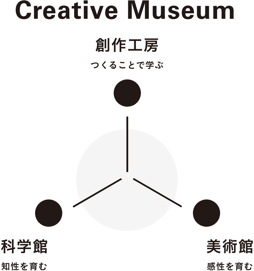 CreativeMuseumの概念図。創作工房（つくることで学ぶ）、科学館（知性を育む）、美術館（感性を育む）の３つが相互に繋がっている。