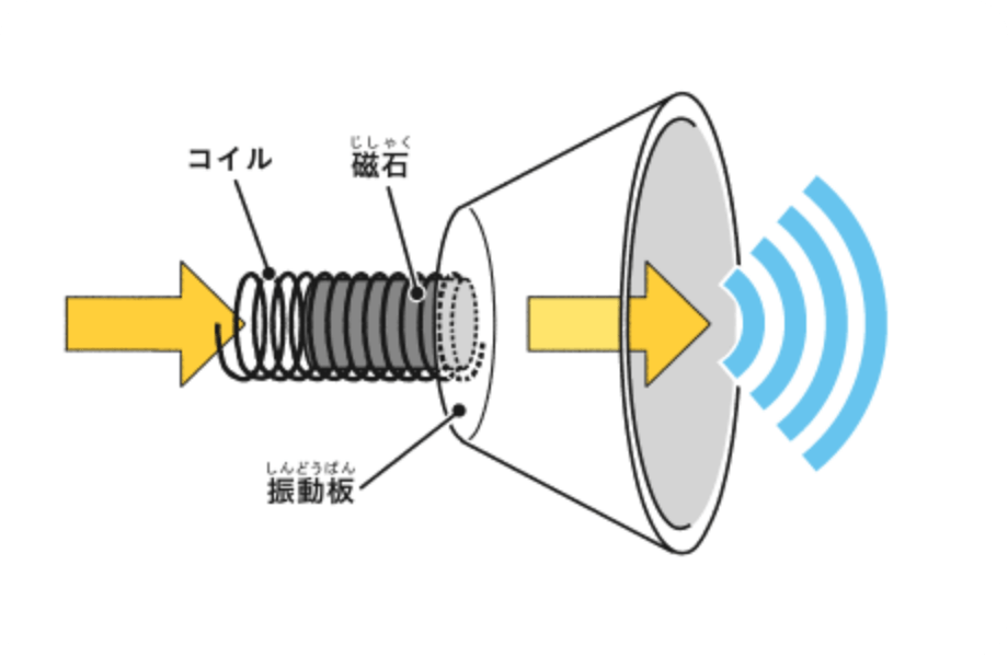 コイルに電流が流れ、磁石の力により振動板がふるえて音が出るしくみを示すイラスト