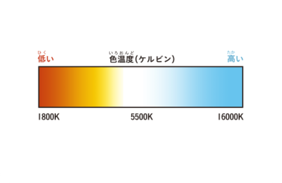色温度を示すイラスト。色温度の低い赤が1800K（ケルビン）で、中央値の5500Kを経て最も高い青が16000Kとなっている。