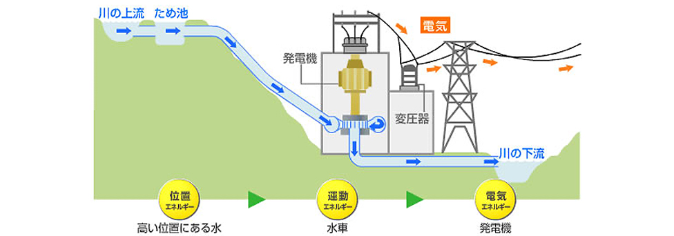 水力発電の仕組み