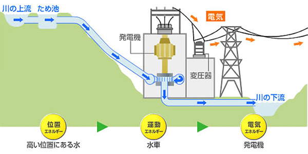 水力発電の仕組み