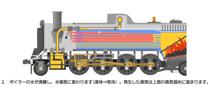 蒸気機関車の仕組み（2）