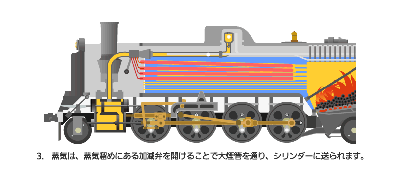 蒸気機関車の仕組み（3）