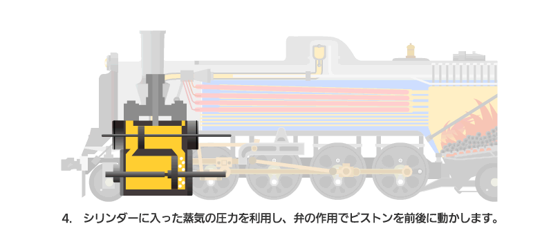 蒸気機関車の仕組み（4）