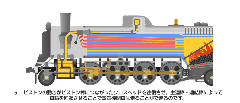 蒸気機関車の仕組み（5）