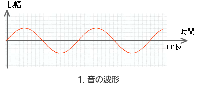 音の波形