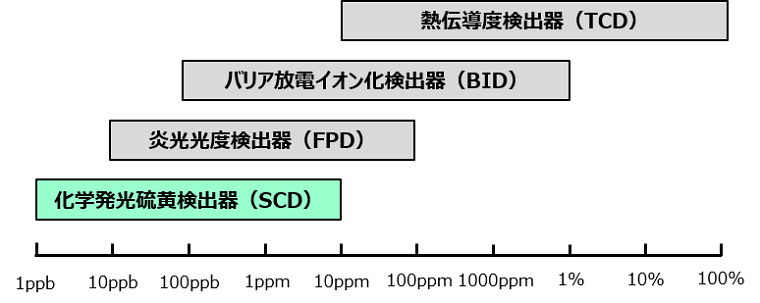 化学発光硫黄検出器（SCD）・炎光光度検出器（FPD）・バリア放電イオン化検出器（BID）・熱伝導度検出器（TCD）の濃度範囲