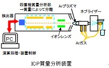 ICP質量分析装置