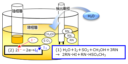 電解液中に含まれるヨウ化物イオンを電解させることでヨウ素を発生させます（1）。発生したヨウ素は、塩基とアルコールの存在下で、水と二酸化硫黄と反応（カール・フィッシャー反応(2)）して消費した図