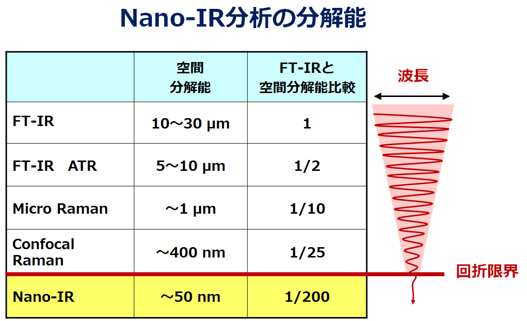 Nano-IR分析の分解能