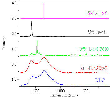 炭素材料の構造分析のラマン分析図