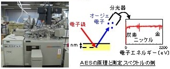 AESの原理と測定スペクトルの例