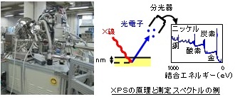 XPSの原理と測定スペクトルの例