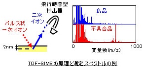 TOF-SIMSの原理と測定スペクトルの例