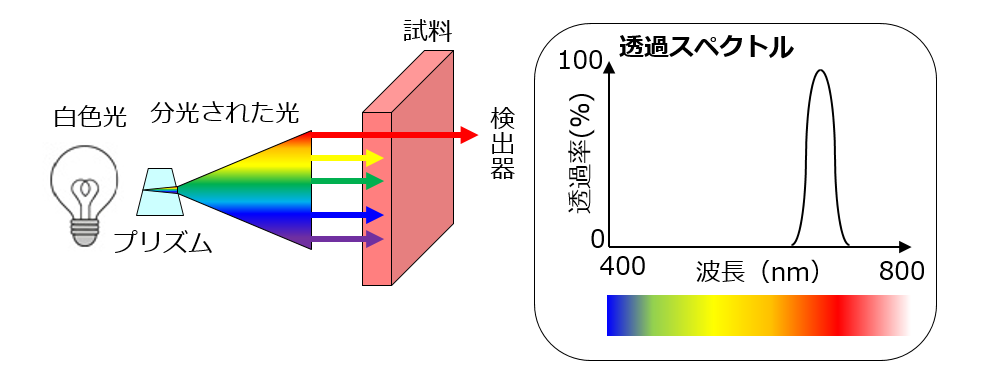 紫外・可視・近赤外分光分析法の図　（白色光→プリズムを通して分光された光→試料→検出器（透過スペクトル））