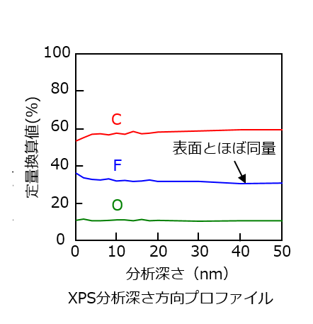 XPS分析深さ方向プロファイル