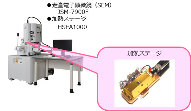 ●走査電子顕微鏡（SEM）：JSM-7900F 　●加熱ステージ：HSEA1000
