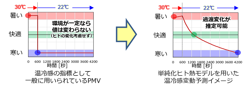 温冷感指標PMVと「単純化ヒト熱モデルを用いた予測」の計算結果比較の図