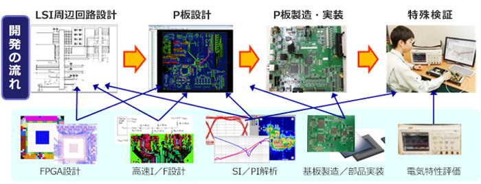 開発の流れ　LSI周辺回路設計　P板設計　P板製造・実装　特殊検証　FPGA設計　高速I／F設計　SI／PI解析　基板製造／部品実装　電気特性評価