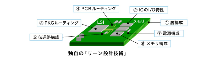 独自の「リーン設計技術」　1.層構成　2.ICのI/O特性　3.PKGルーティング　4.PCBルーティング　5.伝送路構成　6.メモリ構成　7.電源構成