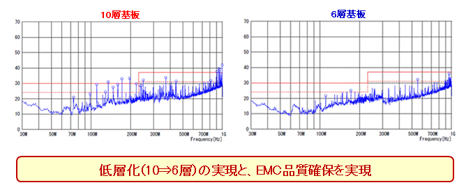 EMC測定 低層化（10→6層）の実現と、EMC本質確保を実現