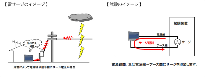 雷サージのイメージ（落雷によって電源線や信号線にサージ電圧が発生）　試験のイメージ（電源線間、又は電源線－アース間にサージを印加します）